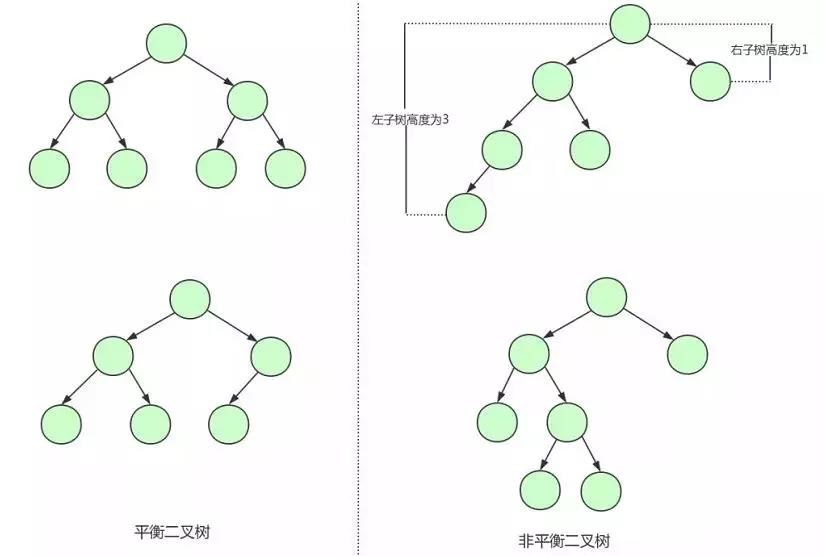 二叉树和平衡二叉树对比