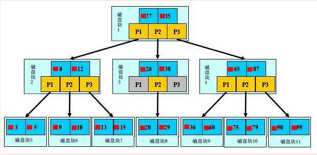 索引数据结构